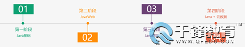 千鋒Java課程培訓階段.png